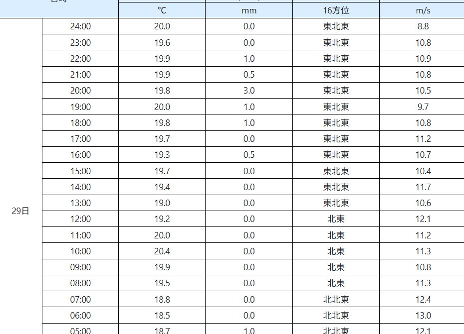 予報とは裏腹に実際は